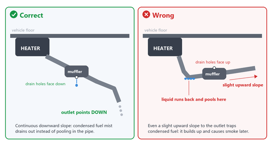Diesel heater exhaust: correct downward slope vs wrong slight upward slope
